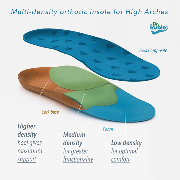 Custom insole densities on high arches